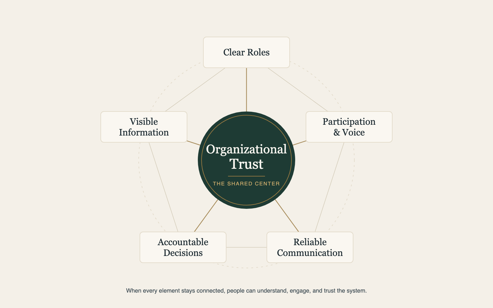 Diagram of five connected elements, clear roles, visible information, accountable decisions, reliable communication, and participation and voice, all supporting a shared center labeled organizational trust